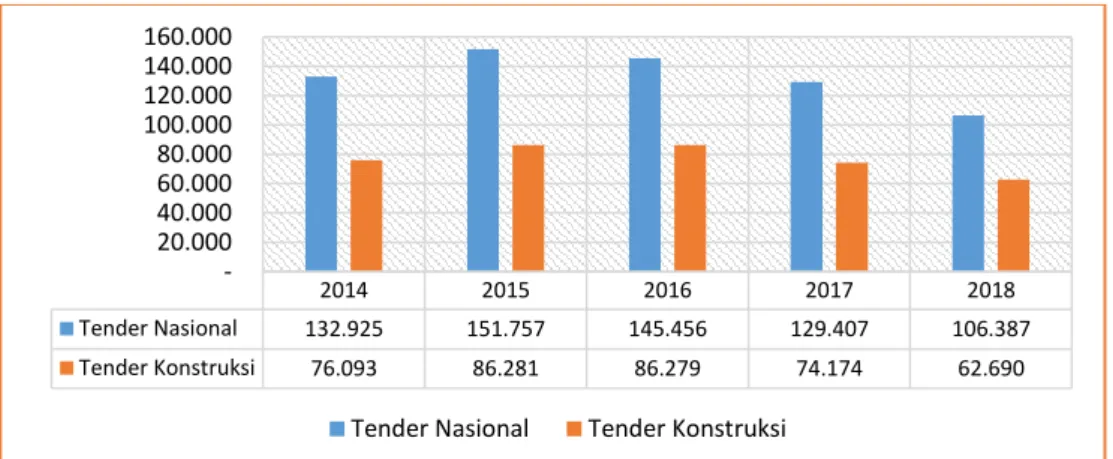 Grafik 1. Grafik Tender Nasional-Konstruksi 
