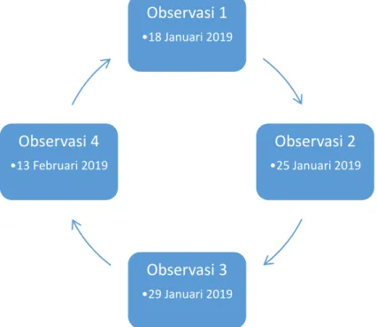 Gambar 2. Rangkaian Observasi 