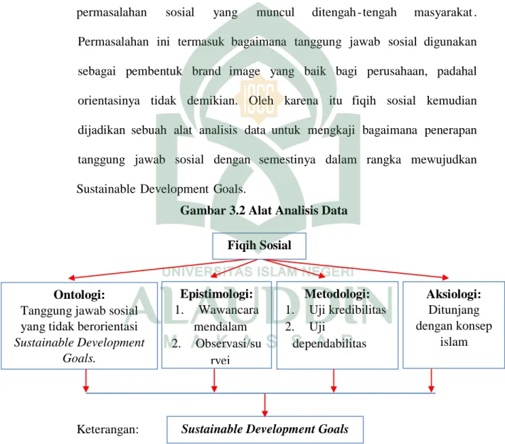 Gambar 3.2 Alat Analisis Data