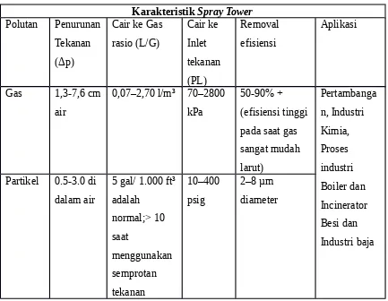 Tabel 1. Karakteristik spray tower