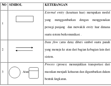 Tabel 2.1   Simbol – Simbol Data Flow Diagram (DFD) 