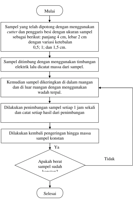 Gambar 3.4 Flowchart Penelitian Pengeringan SampelTidak Ya 