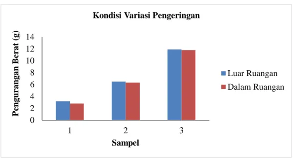 Gambar 4.3 Kondisi Variasi Pengeringan 