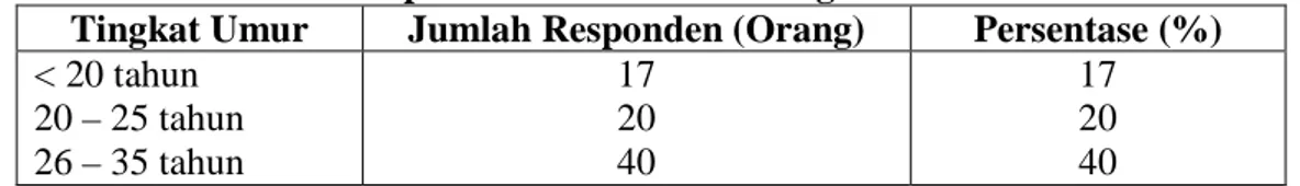 Tabel 5.1 : Jumlah Responden Berdasarkan Jenis Kelamin 
