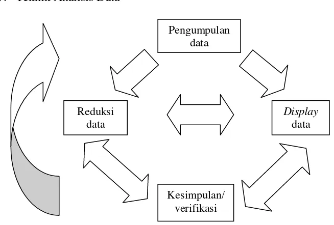 Gambar 4. Komponen-komponen Analisis Data Model Miles & Huberman 