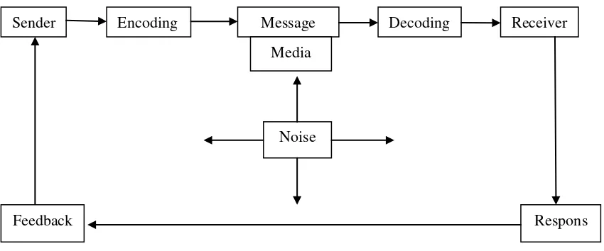 Gambar 1. Proses Komunikasi 