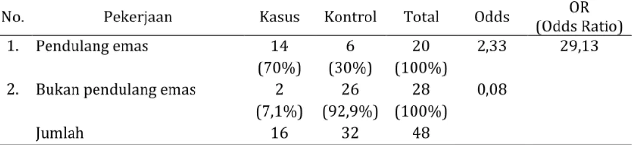 Tabel 2. Probabilitas Kejadian Malaria Menurut Jenis Pekerjaan Pendulang Emas   No.  Pekerjaan  Kasus  Kontrol  Total  Odds  (Odds Ratio) OR 