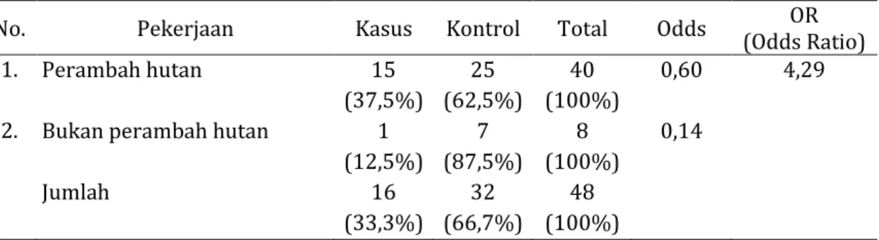 Tabel 4. Probabilitas Kejadian Malaria Menurut Jenis Pekerjaan Perambah Hutan  No.  Pekerjaan  Kasus  Kontrol  Total  Odds  (Odds Ratio) OR 