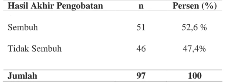 Tabel 6.1.1a Distribusi Penderita TB Paru BTA Positif Tahun 2006 Berdasarkan Hasil Akhir Pengobatan