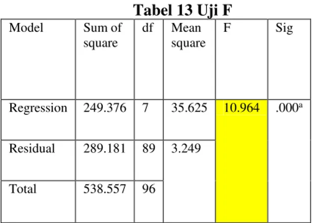 Tabel 13 Uji F  Model  Sum of  square  df  Mean  square  F  Sig   Regression  249.376  7  35.625  10.964  .000 a Residual  289.181  89  3.249  Total  538.557  96 