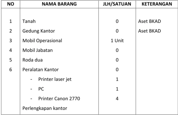 Tabel 6. Daftar aset Dinas Pemuda dan Olahraga 