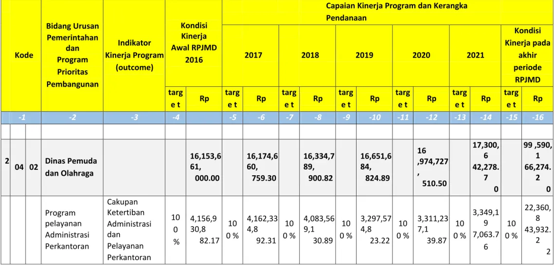 Tabel 9. Capaian Kinerja Program  Kode   Bidang Urusan  Pemerintahan dan   Program  Prioritas  Pembangunan   Indikator  Kinerja Program (outcome)   Kondisi  Kinerja    Awal RPJMD 2016  