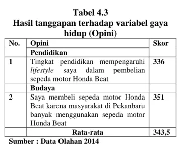 Tabel  4.1  menunjukkan  bahwa  tanggapan  responden  terhadap  variabel  Aktivitas  mampu  mempengaruhi  konsumen  dalam  mengambil  keputusan  dalam  pembelian sepeda motor Honda Beat dengan  skor  sebesar  370,4  dengan  berada  pada  range keempat (set