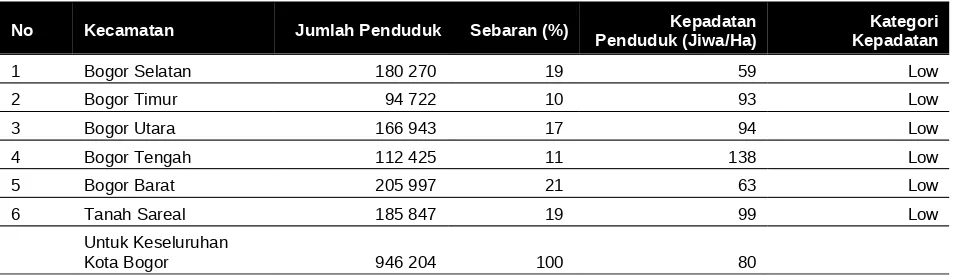Tabel 2.4:Sebaran dan Kepadatan Penduduk Kota Bogor tahun2009