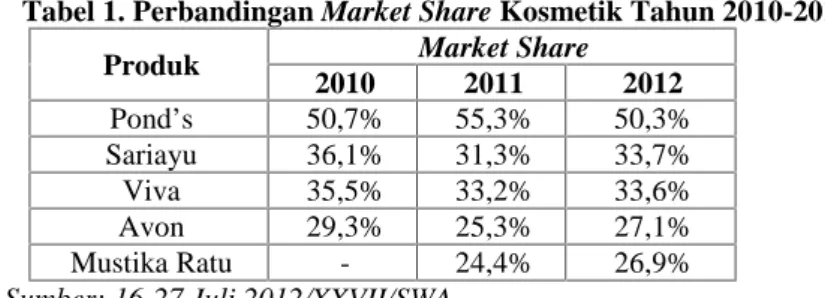 Tabel 1. Perbandingan Market Share Kosmetik Tahun 2010-2012