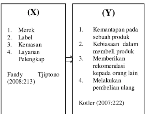 Gambar 2.1 Kerangka Konseptual  METODE PENELITIAN 