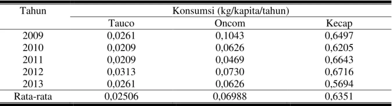 Tabel 1. Perkembangan Konsumsi Bahan Makanan Olahan Kedelai di Indonesia  Tahun 2009-2013 