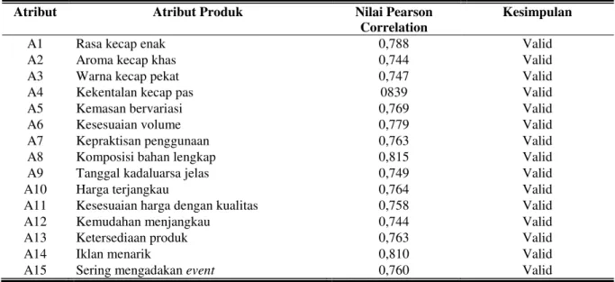 Tabel 2. Hasil Uji Validitas Kuisioner 