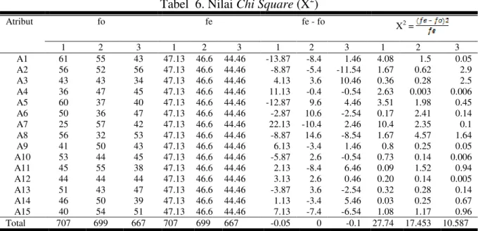 Tabel  6. Nilai Chi Square (X 2 ) 