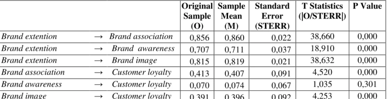 Tabel  4  menunjukkan  bahwa  nilai  original  sample  (O)  adalah  nilai  path  coefficient  yang  menunjukkan  kekuatan  pengaruh  dari  satu  latent  variable   ke  satu  latent  variable  lainnya