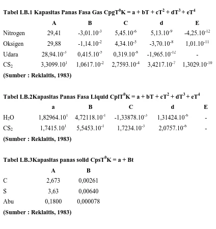 Tabel LB.1 Kapasitas Panas Fasa Gas CpgT0K = a + bT + cT2 + dT3 + eT4 