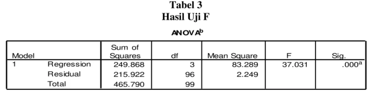 Tabel 3  Hasil Uji F 