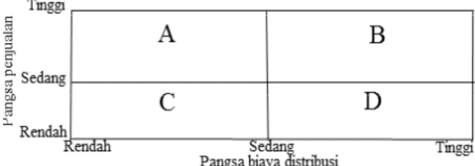 Gambar 1. Matriks data envelopment analysis