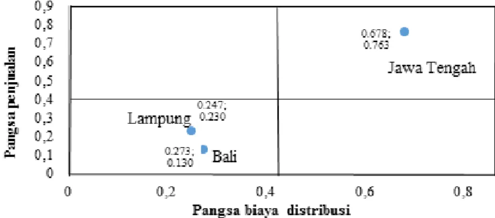 Gambar 2.  Matriks DEA CV. Freshbrew Mels Beverages tahun 2014  Masalah  yang  dihadapi  oleh  perusahaan  dengan 