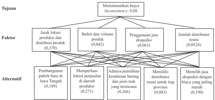 Gambar 3. Struktur hierarki AHP 