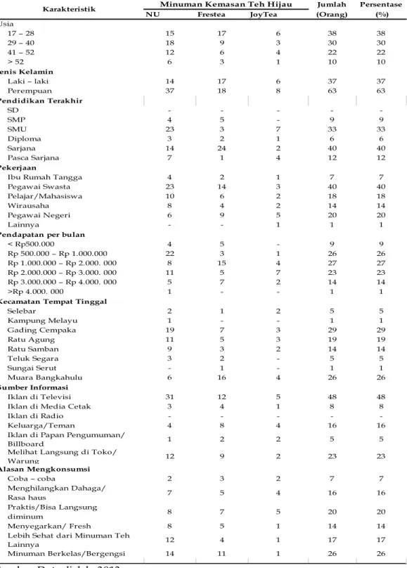 Tabel 2.   Karakteristik Konsumen  