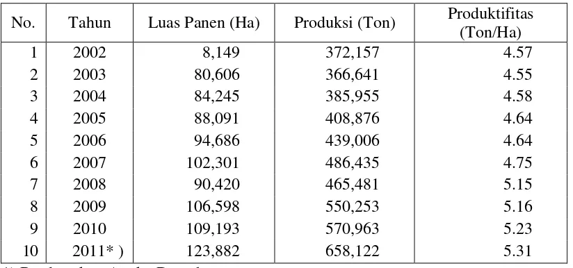 Tabel 1. Luas panen, produksi, dan produktivitas padi sawah di Kabupaten Lampung Tengah Tahun 2002 s/d 2011