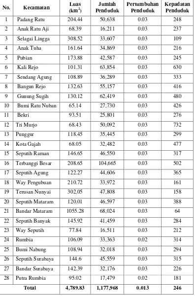 Tabel 3.  Jumlah penduduk, luas wilayah, dan kepadatan penduduk Kabupaten Lampung Tengah per kecamatan 