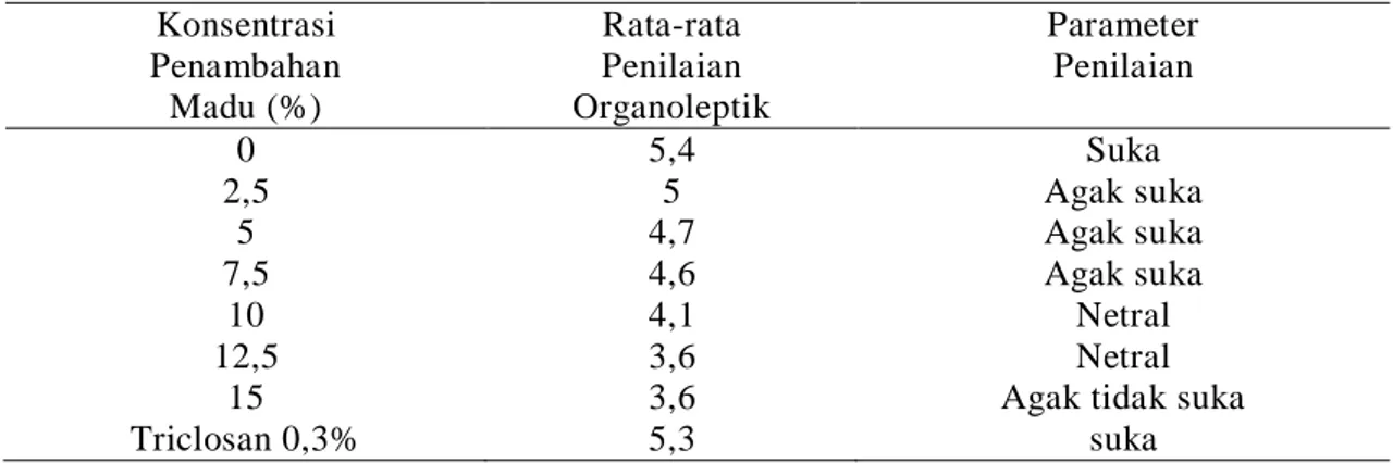Tabel 5.  Rata-rata Penilaian Organoleptik Kategori Warna  Konsentrasi  Penambahan  Madu (%)  Rata-rata Penilaian  Organoleptik  Parameter Penilaian  0  2,1  Tidak Suka  2,5  4,2  Netral  5  5,6  Suka  7,5  6,1  Suka  10  5,5  Suka  12,5  4,5  Agak suka  1