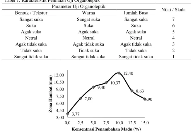 Tabel 1. Karakteristik Penilaian Uji Organoleptik  Parameter Uji Organoleptik 