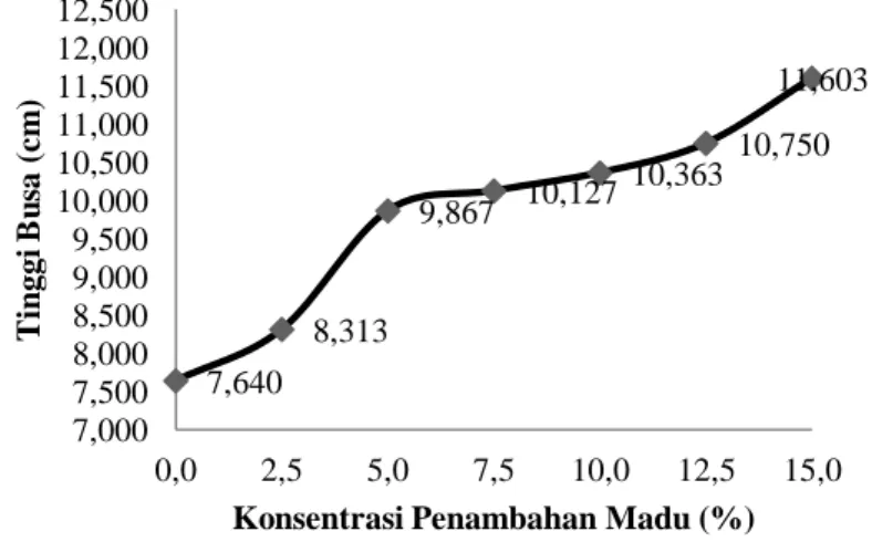 Tabel 3. Nilai Rata – Rata Kestabilan pada Produk Sabun Mandi Cair Madu 