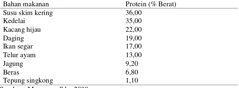 Tabel 2. Perbandingan Antara Kadar Protein Kedelai Dengan Beberapa Bahan Makanan Lain 