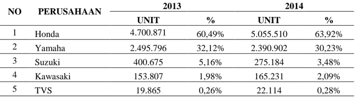 Tabel  1:  Data  Penjualan  dan  Market  Share    Sepeda  Motordi  Indonesia  Tahun  2013  dan  2014  NO  PERUSAHAAN  2013  2014  UNIT  %  UNIT  %  1  Honda  4.700.871  60,49%  5.055.510  63,92%  2  Yamaha  2.495.796  32,12%  2.390.902  30,23%  3  Suzuki  