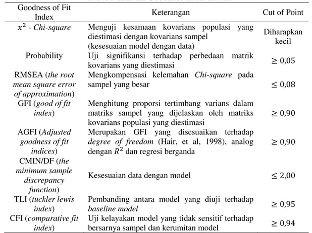 Tabel 2 Kriteria Goodness of Fit Indeks  Goodness of Fit 