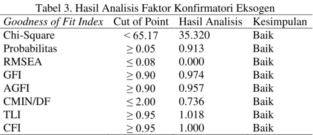 Tabel 3. Hasil Analisis Faktor Konfirmatori Eksogen  Goodness of Fit Index  Cut of Point  Hasil Analisis  Kesimpulan 