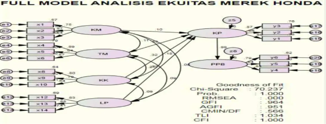 Gambar 1. Full Model Analisis Ekuitas Merek Honda 