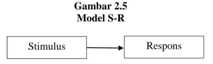 Gambar 2.5  Model S-R 