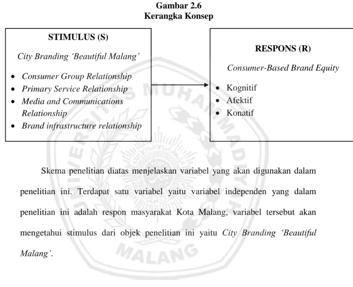 Gambar 2.6  Kerangka Konsep 
