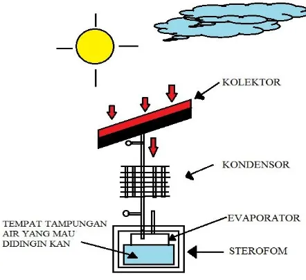 Gambar 2.1. Proses Pemanasan Kolektor dengan tenaga surya 
