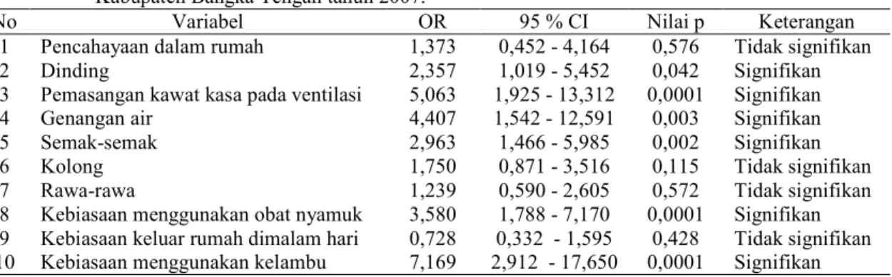 Tabel : Rekapitulasi hubungan faktor variabel risiko tehadap kejadian penyakit malaria di Kecamatan Koba,  Kabupaten Bangka Tengah tahun 2007