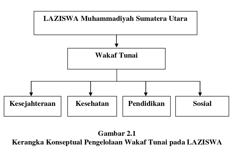 Gambar 2.1 Kerangka Konseptual Pengelolaan Wakaf Tunai pada LAZISWA 