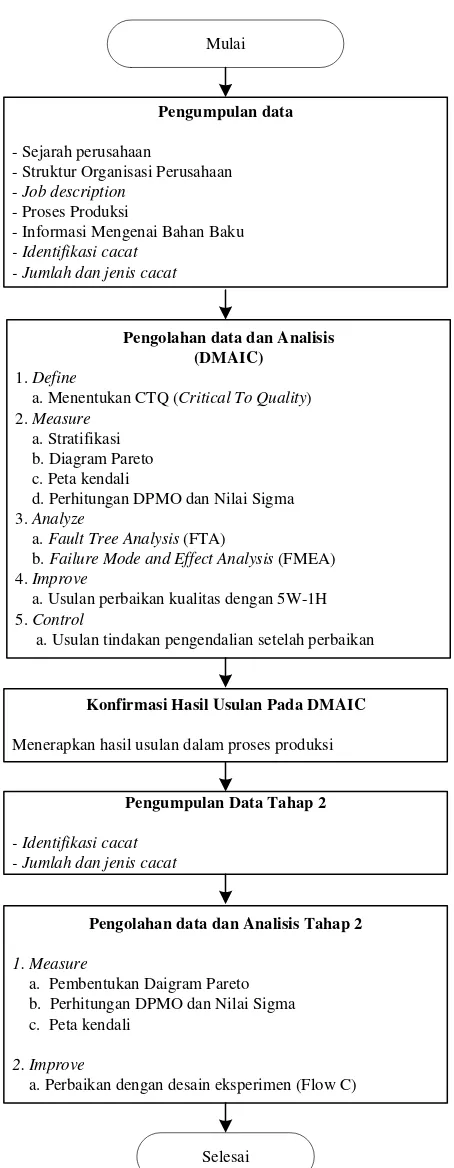 Gambar 3 - Diagram Alir Penelitian Metode DMAIC (Flow B) 
