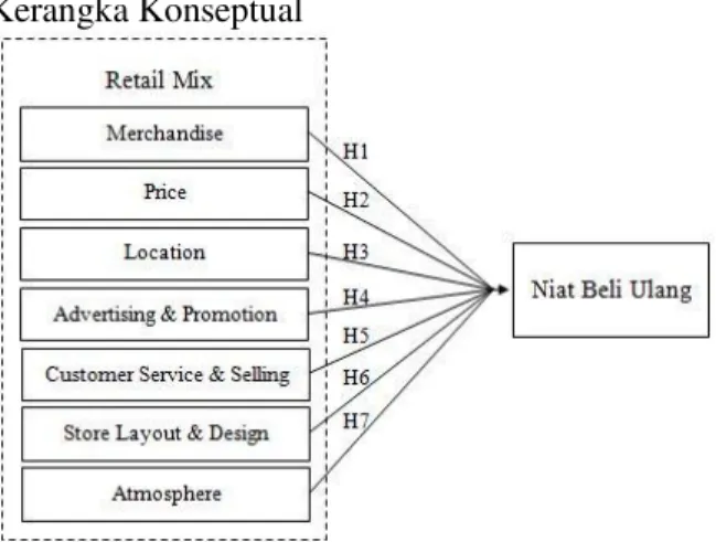 Gambar 1. Kerangaka Konseptual 