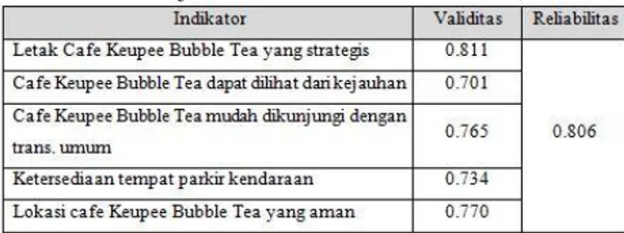 Tabel 3. Uji Validitas dan Reliabilitas (X3) 