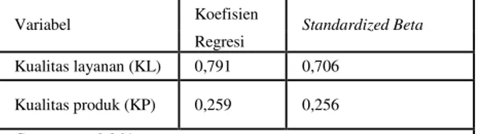 Tabel 10 Hasil Analisis Regresi Linier Berganda  Variabel  Koefisien  Standardized Beta 