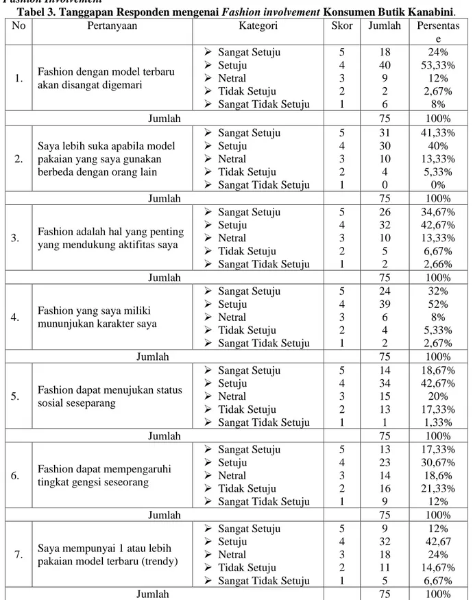 Tabel  2  menunjukkan  bahwa  sebagian  besar  responden  memberikan  penilaian  yang  baik  terhadap  atribut-atribut  shoping  lifestyle
